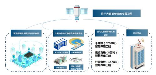 基于全球海洋大數據的游弋式養殖工船 開啟年產400萬噸、產值13500億元的新藍海